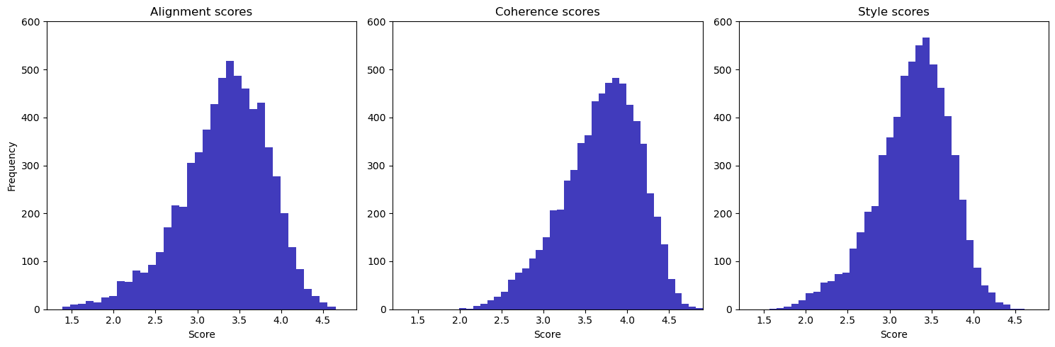 Score Distribution
