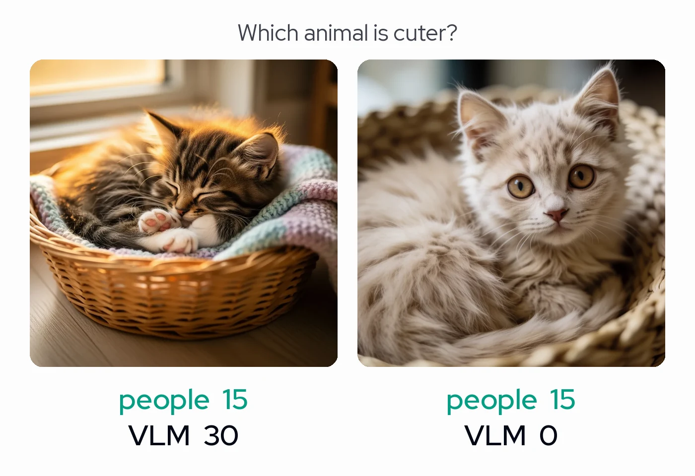 Two kittens in baskets. Left, by flux-2-flex, asleep: people 15, VLM 30. Right, by krea-2-medium, awake and wide-eyed: people 15, VLM 0.