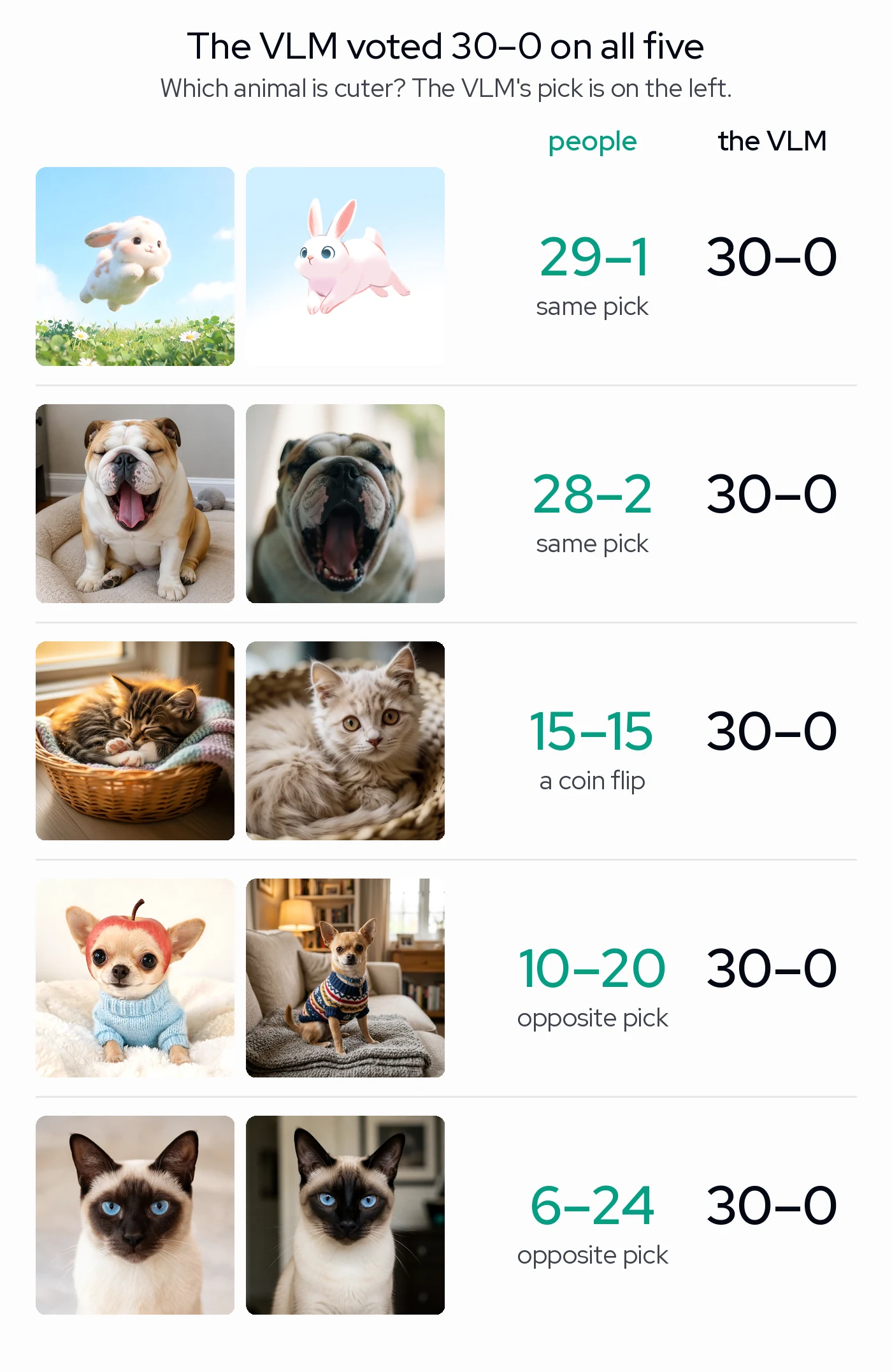Five pairs of pet images, with the VLM's pick on the left in each. A fluffy rabbit mid-hop against a pale pink drawn rabbit: people 29–1, VLM 30–0. A bulldog yawning in its bed against a close-up of a yawning bulldog: people 28–2, VLM 30–0. A sleeping kitten in a basket against an awake kitten: people 15–15, VLM 30–0. A chihuahua in an apple hat and blue sweater against a chihuahua in a patterned sweater on a couch: people 10–20, VLM 30–0. A siamese cat in bright light against a siamese cat in a darker room: people 6–24, VLM 30–0.